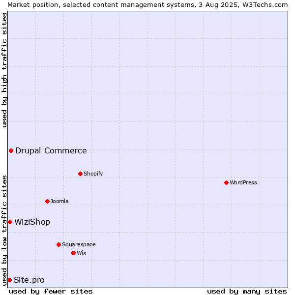 Market position of Drupal Commerce vs. WiziShop vs. Site.pro