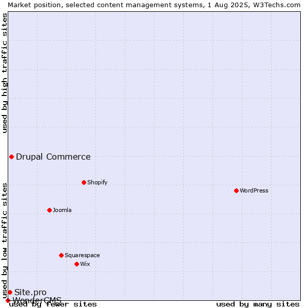 Market position of Drupal Commerce vs. Site.pro vs. WonderCMS