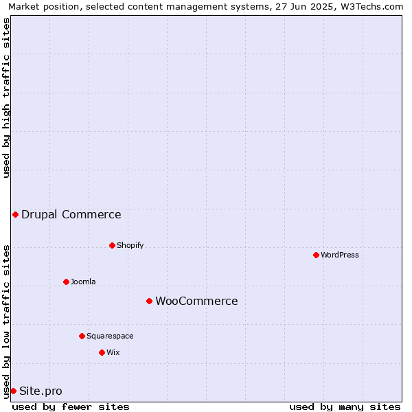 Market position of WooCommerce vs. Drupal Commerce vs. Site.pro