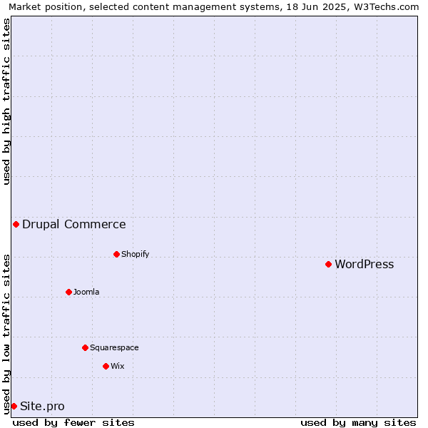 Market position of WordPress vs. Drupal Commerce vs. Site.pro
