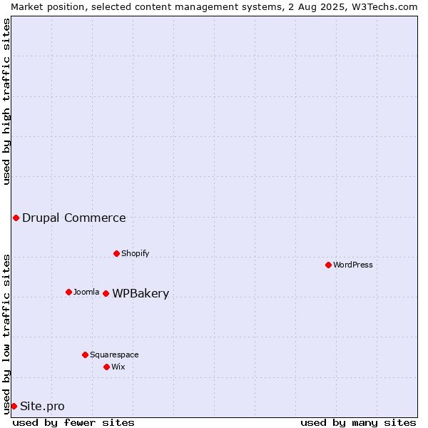 Market position of WPBakery vs. Drupal Commerce vs. Site.pro