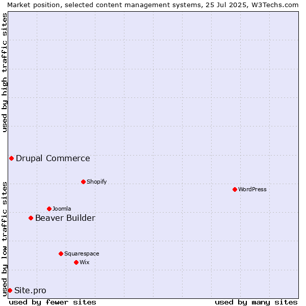 Market position of Beaver Builder vs. Drupal Commerce vs. Site.pro