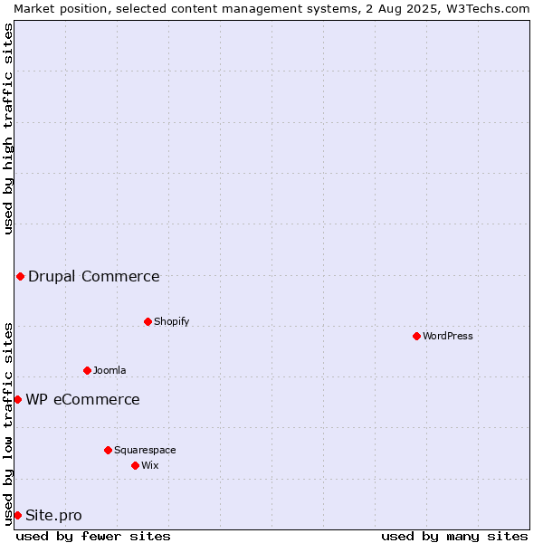 Market position of Drupal Commerce vs. WP eCommerce vs. Site.pro