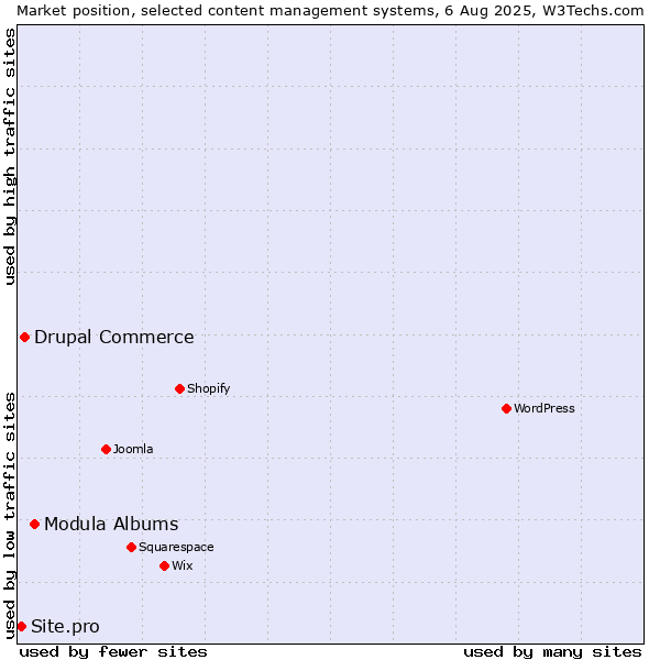 Market position of Modula Albums vs. Drupal Commerce vs. Site.pro