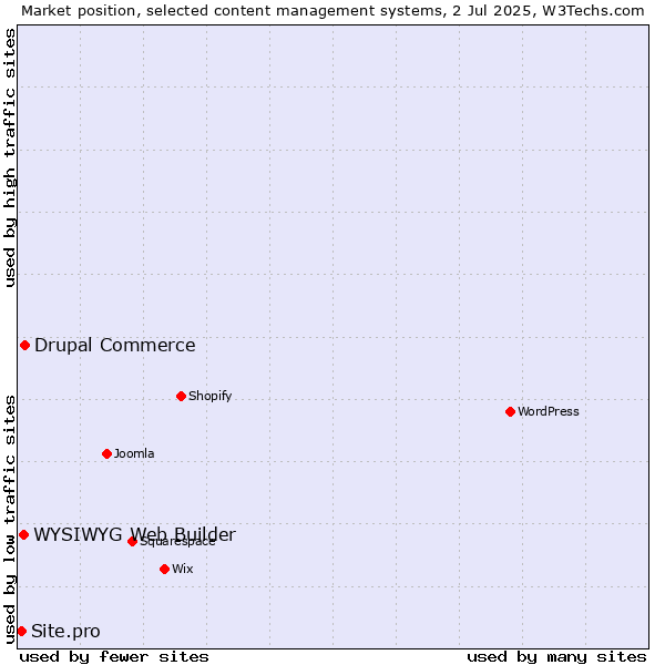 Market position of Drupal Commerce vs. WYSIWYG Web Builder vs. Site.pro