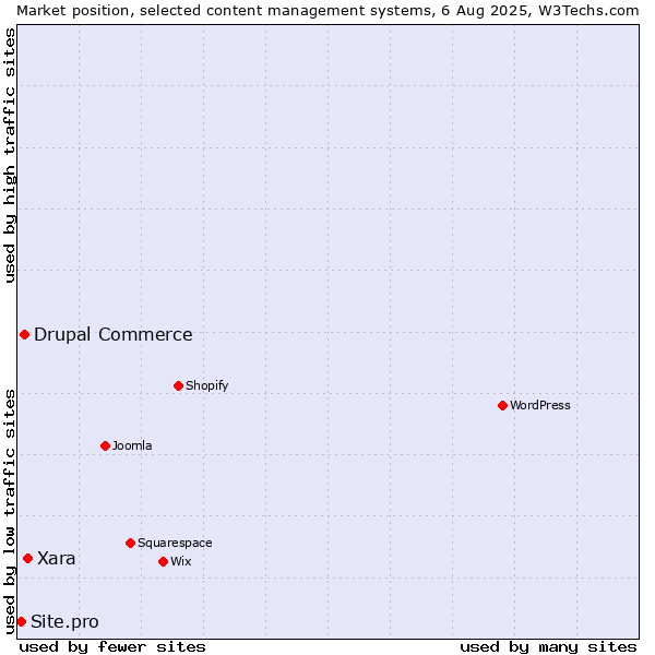 Market position of Xara vs. Drupal Commerce vs. Site.pro
