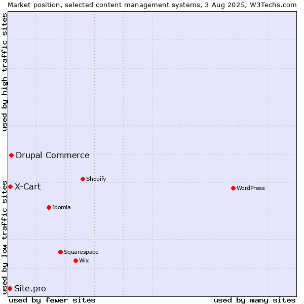 Market position of Drupal Commerce vs. X-Cart vs. Site.pro