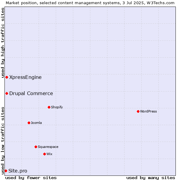 Market position of Drupal Commerce vs. XpressEngine vs. Site.pro