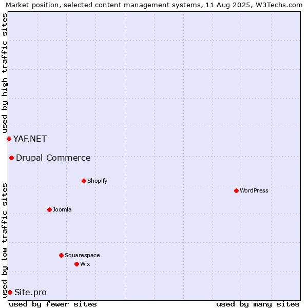 Market position of Drupal Commerce vs. Site.pro vs. YAF.NET