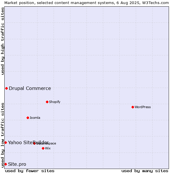 Market position of Drupal Commerce vs. Yahoo SiteBuilder vs. Site.pro