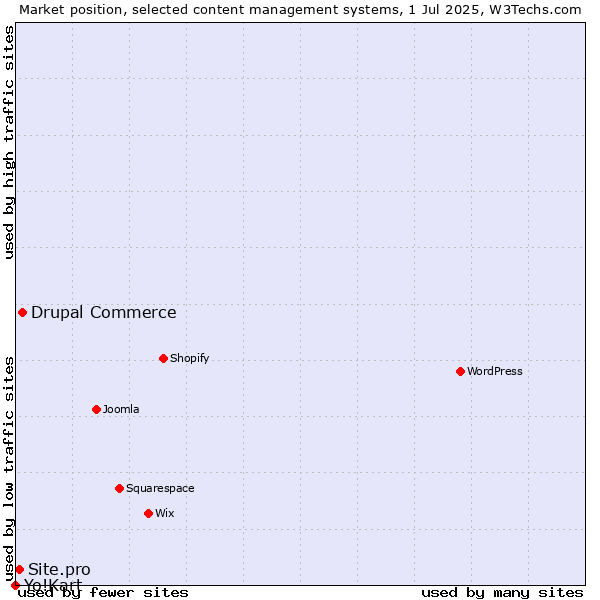 Market position of Drupal Commerce vs. Site.pro vs. Yo!Kart