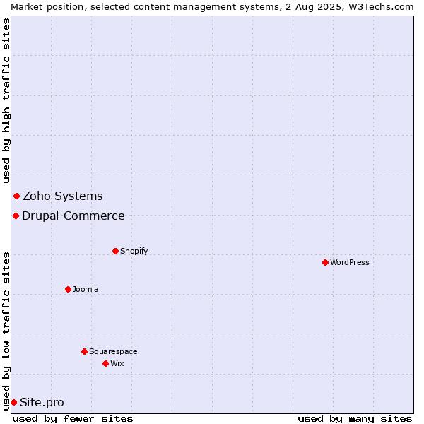 Market position of Zoho Systems vs. Drupal Commerce vs. Site.pro