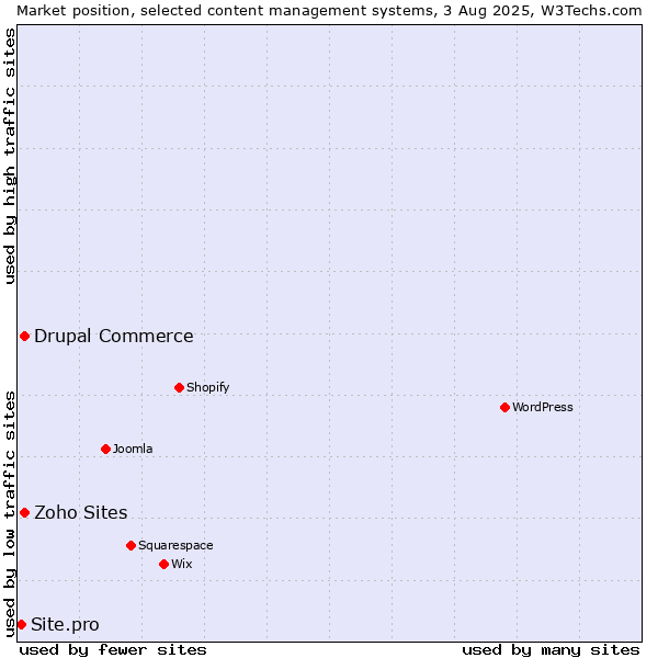 Market position of Drupal Commerce vs. Zoho Sites vs. Site.pro