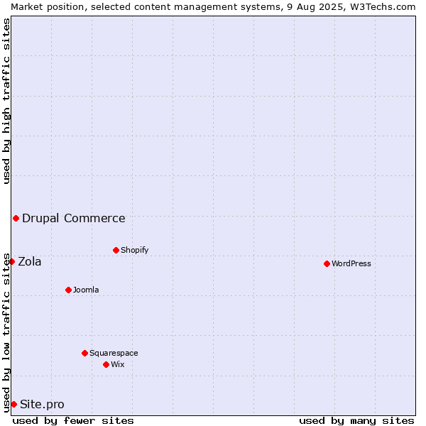 Market position of Drupal Commerce vs. Site.pro vs. Zola