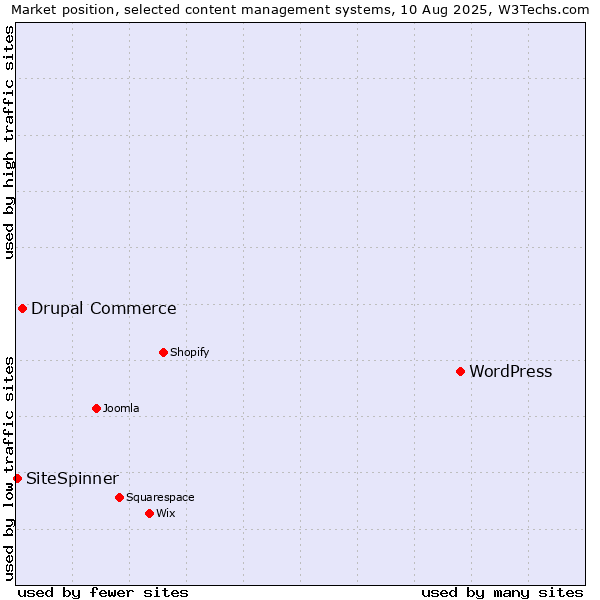 Market position of WordPress vs. Drupal Commerce vs. SiteSpinner