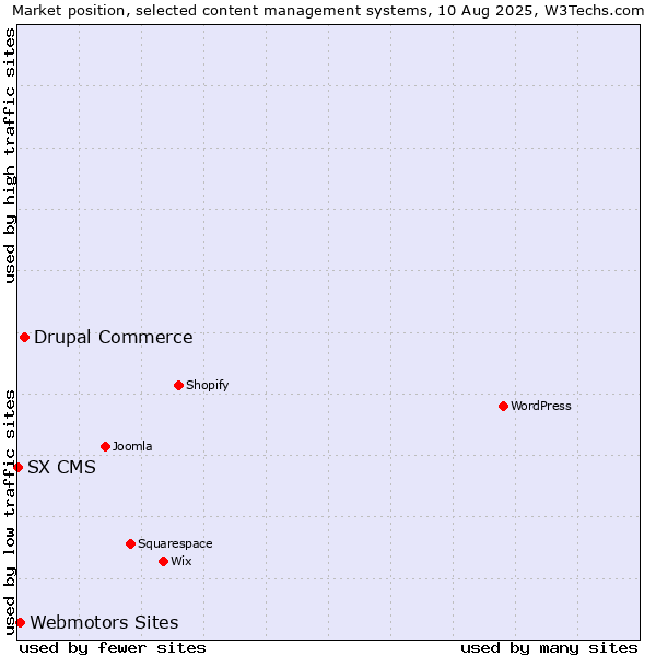 Market position of Drupal Commerce vs. Webmotors Sites vs. SX CMS