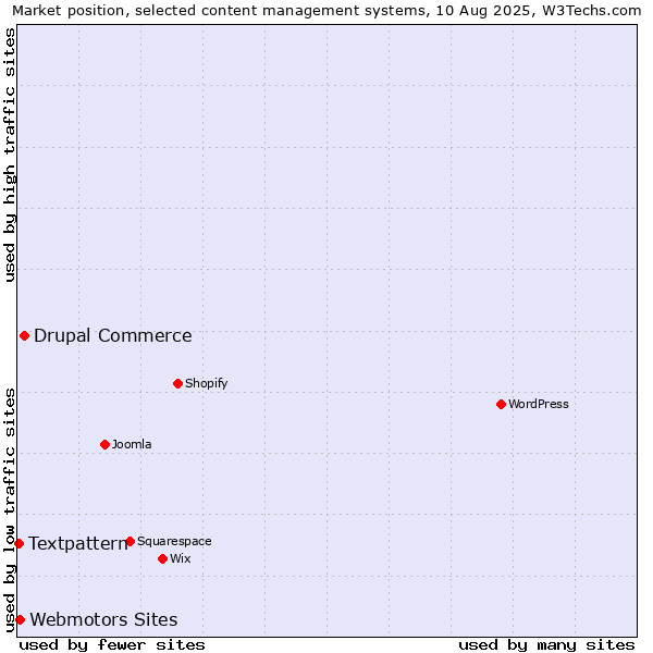 Market position of Drupal Commerce vs. Webmotors Sites vs. Textpattern