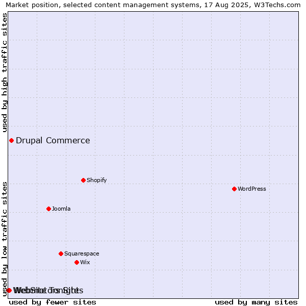 Market position of Drupal Commerce vs. Webmotors Sites vs. WebSite Tonight