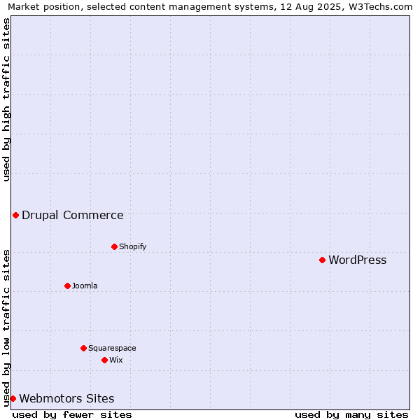 Market position of WordPress vs. Drupal Commerce vs. Webmotors Sites