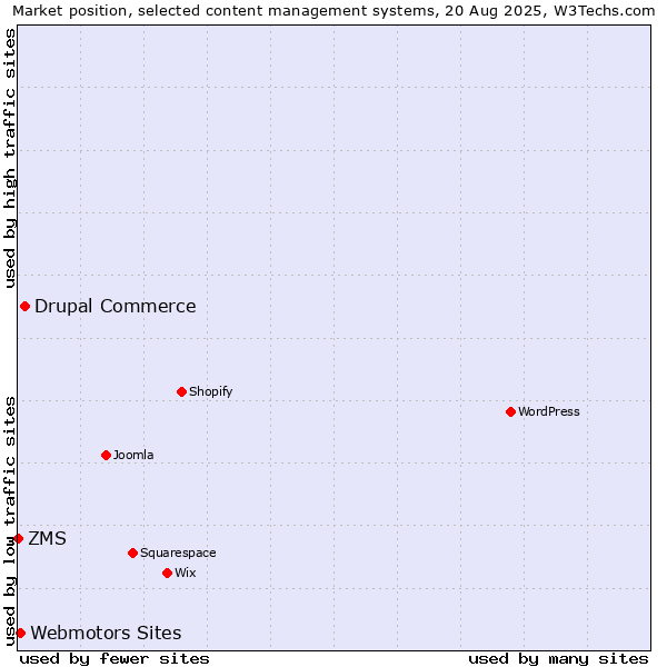 Market position of Drupal Commerce vs. Webmotors Sites vs. ZMS