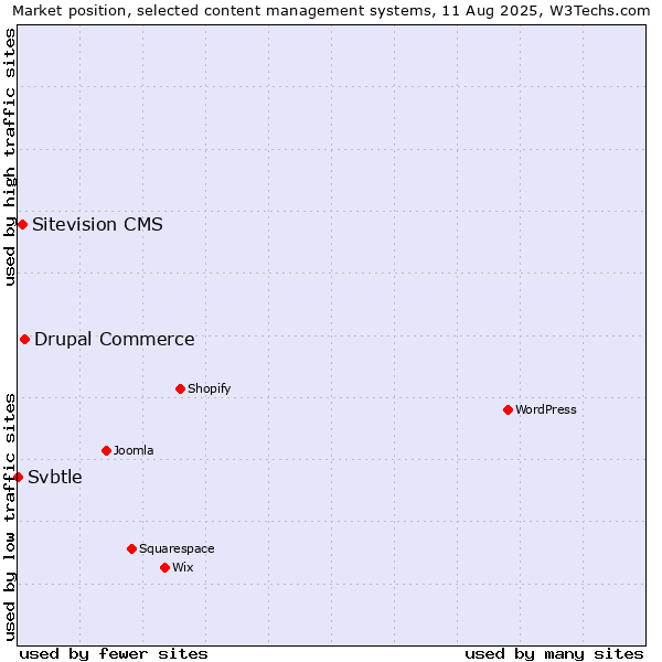 Market position of Drupal Commerce vs. Sitevision CMS vs. Svbtle