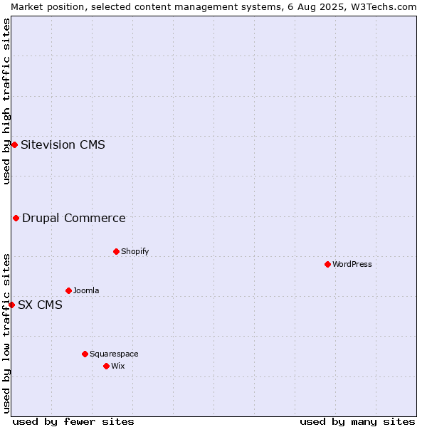 Market position of Drupal Commerce vs. Sitevision CMS vs. SX CMS