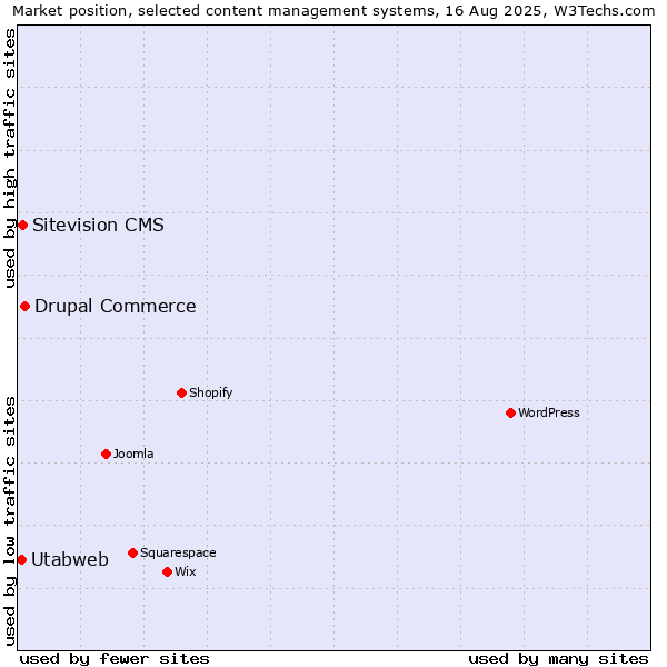 Market position of Drupal Commerce vs. Sitevision CMS vs. Utabweb