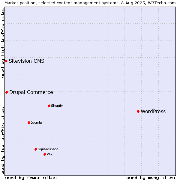 Market position of WordPress vs. Drupal Commerce vs. Sitevision CMS