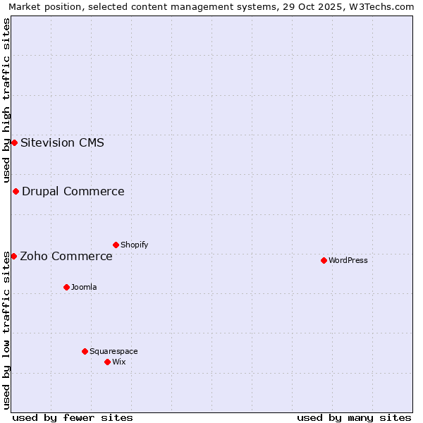 Market position of Drupal Commerce vs. Sitevision CMS vs. Zoho Commerce