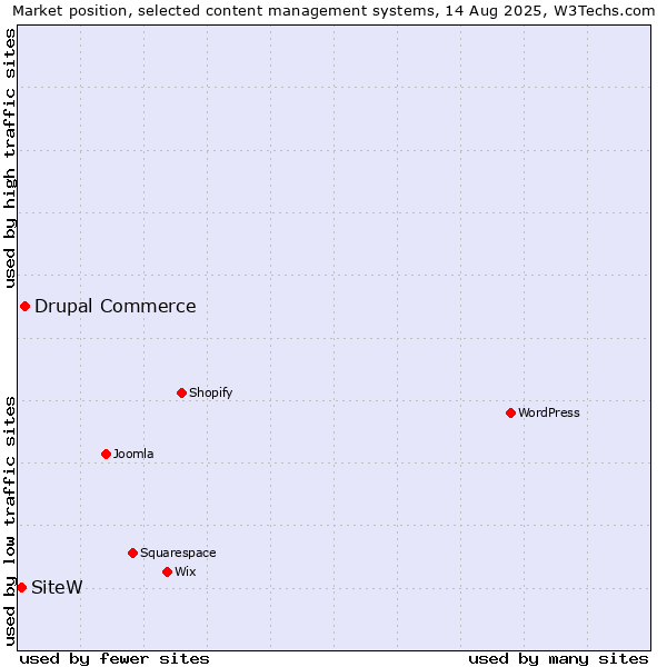 Market position of Drupal Commerce vs. SiteW