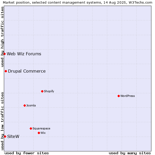 Market position of Drupal Commerce vs. SiteW vs. Web Wiz Forums