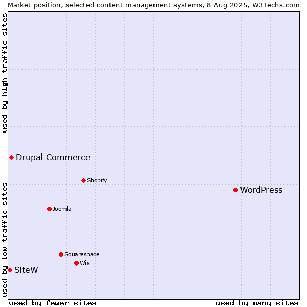 Market position of WordPress vs. Drupal Commerce vs. SiteW