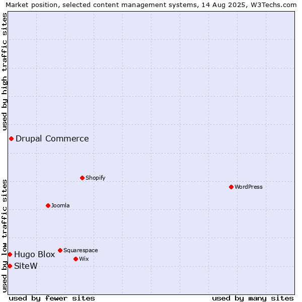Market position of Drupal Commerce vs. SiteW vs. Hugo Blox