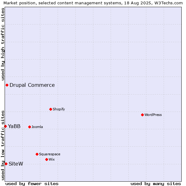 Market position of Drupal Commerce vs. SiteW vs. YaBB