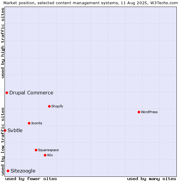 Market position of Sitezoogle vs. Drupal Commerce vs. Svbtle
