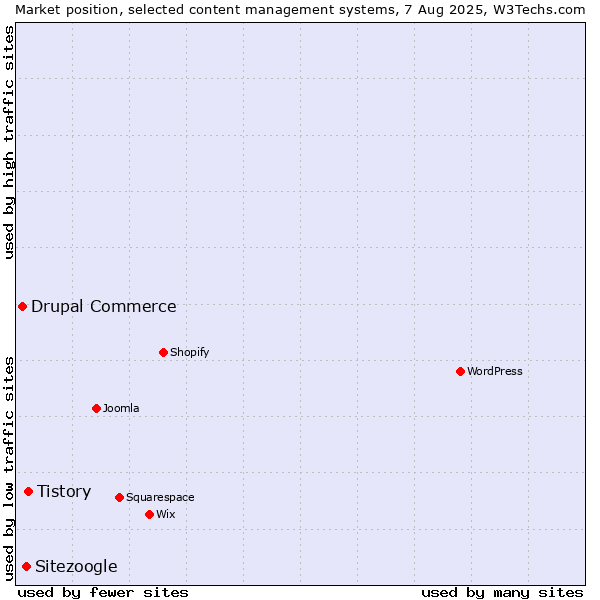 Market position of Tistory vs. Sitezoogle vs. Drupal Commerce