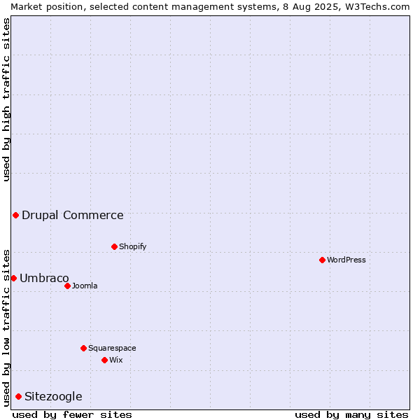 Market position of Sitezoogle vs. Drupal Commerce vs. Umbraco