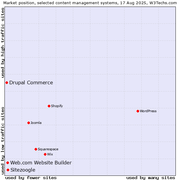 Market position of Sitezoogle vs. Web.com Website Builder vs. Drupal Commerce