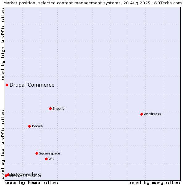 Market position of Sitezoogle vs. Drupal Commerce vs. WebSee CMS