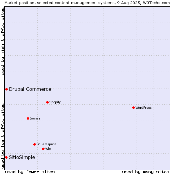 Market position of Drupal Commerce vs. SitioSimple