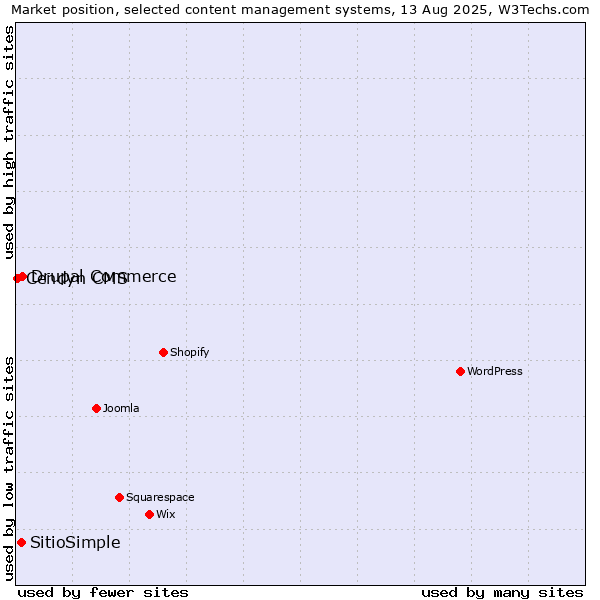 Market position of Drupal Commerce vs. SitioSimple vs. Cendyn CMS