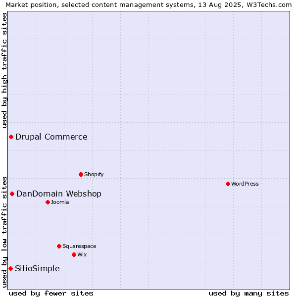 Market position of DanDomain Webshop vs. Drupal Commerce vs. SitioSimple