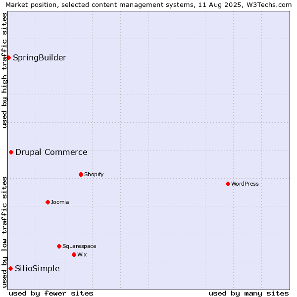 Market position of Drupal Commerce vs. SitioSimple vs. SpringBuilder