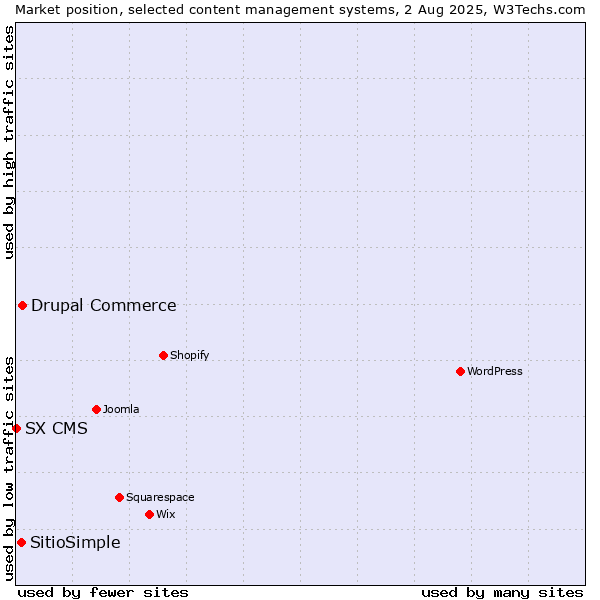 Market position of Drupal Commerce vs. SitioSimple vs. SX CMS