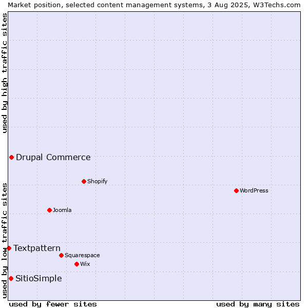 Market position of Drupal Commerce vs. SitioSimple vs. Textpattern