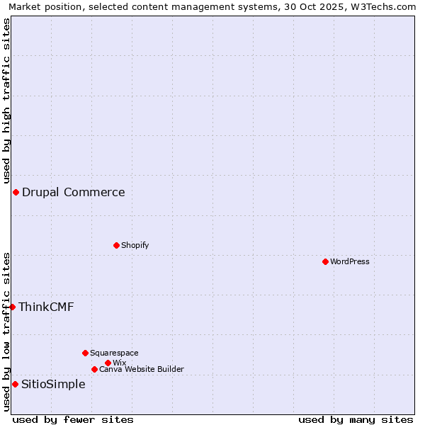 Market position of Drupal Commerce vs. SitioSimple vs. ThinkCMF