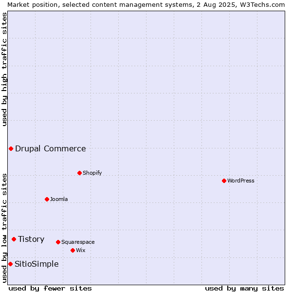 Market position of Tistory vs. Drupal Commerce vs. SitioSimple