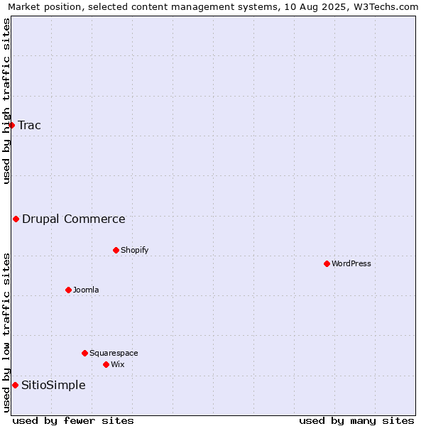 Market position of Drupal Commerce vs. SitioSimple vs. Trac