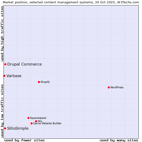 Market position of Drupal Commerce vs. SitioSimple vs. Varbase