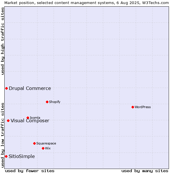 Market position of Visual Composer vs. Drupal Commerce vs. SitioSimple